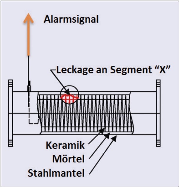 Skizze einer Leckage an Segment "X". Der Keramik, Mörtel und Stahlmantel wird angezeigt und ein Pfeil nach oben bezeichnet Alarmsignal.