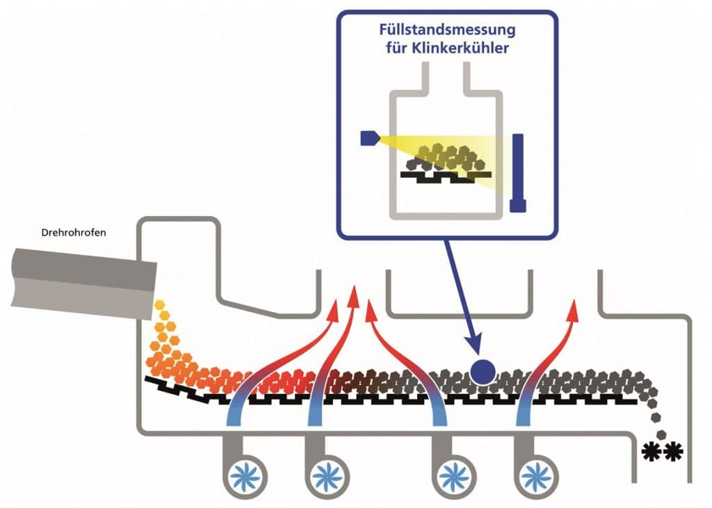 Berthold Technologies Grafik Füllstandsmessung für Klinkerkühler: links Drehrohrofen der Klinker auf Förderband schüttet - rechts Förderband mit Ventilatoren zum kühlen unten und oben zwei Schächten zum entweichen der Hitze. Die Füllstandsmessung erfolgt zu Beginn des letzten drittels des Förderbandes, bevor das Gut abgeschüttet wird - auf schuettgutmagazin.de