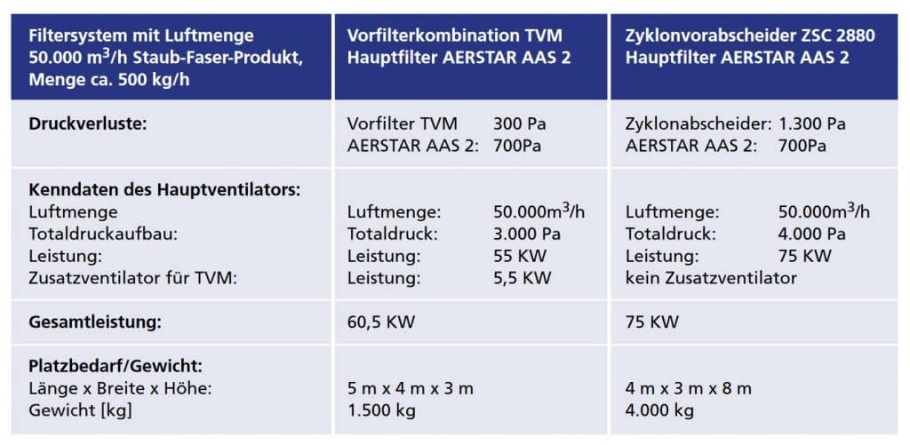 bg-filtration Tabelle Vergleich der Filtersysteme mit Luftmenge 50.000 m3/h Staub-Faser-Produkt, Menge cy. 500 kg/h im Bezug auf Druckverluste, Kenndaten des Hauptventilators, Gesammtleistung und Platzbedarf zischen Vorfilterkombination TVM Hauptfilter AERSTAR AAS 2 und Zyklonabscheider ZSC 2880 Hauptfilter AERSTAR AAS 2vergleicht - auf schuettgutmagazin.de