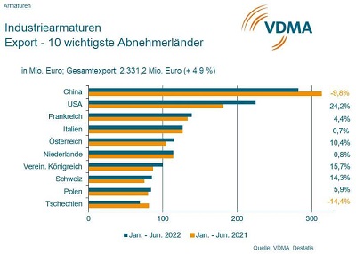 VDMA Tabelle 10 Wichtigste Länder Industriearmaturen Export, Vergleich 2022 bis inkl. Juni/2021 China Platz 1 mit einm Rückgang von -9,8%, USA mit einem Plus von 24,2%, Frankreich mit 4,4% gefolgt von Italien 0,7%, Östereich 10,4%, Niederlande 0,8%, Verein. Königsreich 15,7%, Schweiz 14,3%, Polen, 5,9% und dann wieder mit einem Verlust von -14,4% Tschechien, auf schuettgutmagazin.de