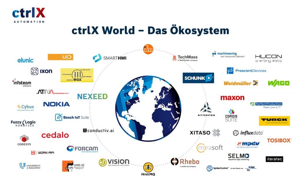 Grafik ctrlX World - Das Ökosystem. In der Mitte eine Blau/weisse Welt. Darum herum Logos verschiedener Kunden an einem kaum Sichbaren Strichelrund um die "Welt", auf schuettgutmagazin.de