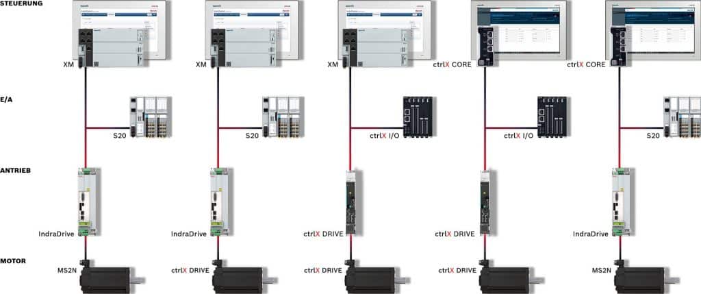 Darstellung des offenen Automatisierungssystems. 5 verschiedene Systeme MS2N, ctrlX Drive im Proporz 2 zu 2 auf schuettgutmagazin.de