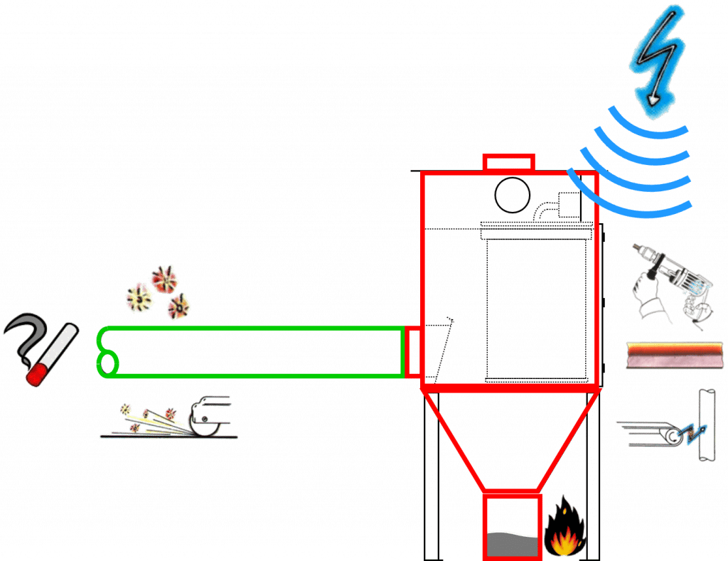 Schematische Darstellung zur Zündquellenanalyse an einer Filteranlage. Links eine glimmende Zigarette und Funken. Rechts ein Silo mit einem Feuer am Boden. Ganz links finden sich noch Symbole für Blitz, Funkwellen und weitere Funkerzeuger.