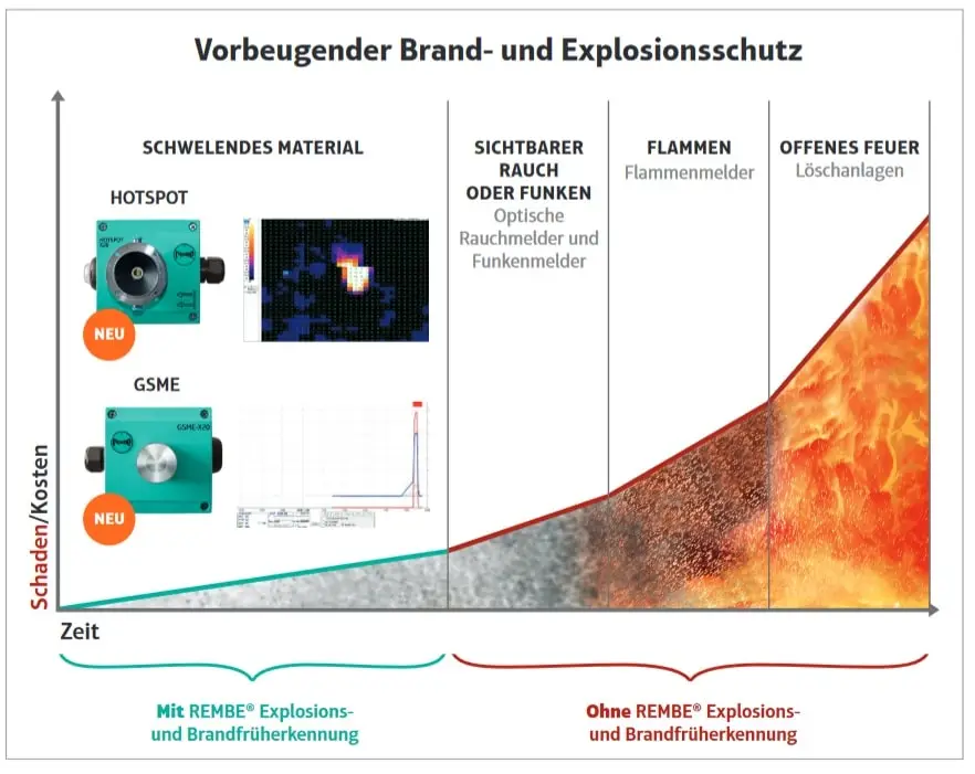 Grafik Vorbeugender Brand- und Explosionsschutz Senkrechte Achse ganz links: Schaden/Kosten. Waagerechte Achse Zeit erste 40% grün beschriftet "Mit Rembe Explosions- und Brandfrüherkennung, rechts 50%, rot beschriftet: "Ohne Rembe Explosions- und Brandfrüherkennung" Oberhalb innerhalb der Grafik von links nach rechts, und von oben nach unten: Text: Schwelendes Material, darunter Bilder der Melder Hotspot (links davon ein Wärmebild) und GSME (links davon eine Grafik), darunter ein leichter Rauch. Der Graph, der die Zeichnung durchzieht, steigt in diesem Bereich langsam an. Text: Sichtbarer Rauch oder Funken - Optische Rauchmelder und Funkenmelder, darunter dichterer Rauch der beginnt Flammen weiterzutragen. Graph, der die Zeichnung durchzieht, steigt in diesem Bereich stärker an Text: Flammen - Flammenmelder, darunter rote Fläche mit ganz unten rechts hellem Feuer. Graph, der die Zeichnung durchzieht, steigt in diesem Bereich noch stärker an Text: Offenes Feuer, Löschanlagen, ein steil ansteigendes Feuer. Graph, der die Zeichnung durchzieht, steigt in diesem Bereich extrem stark an.