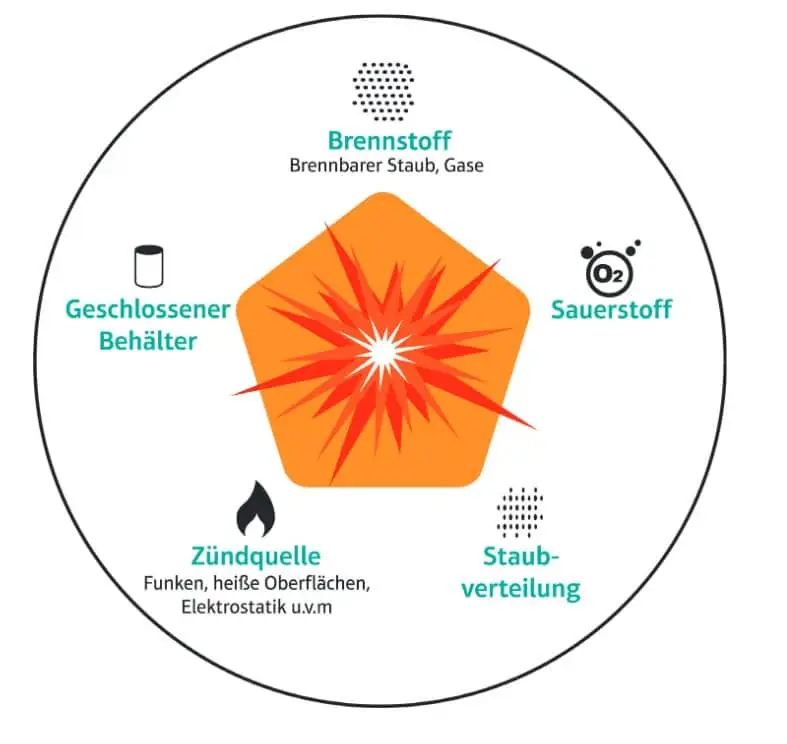 Ein Kreis in dem von oben im Uhrzeigersinn Symbole für Brennstoff (Brennbarer Staub, Gase), Sauerstoff (O₂), Staubverteilung, Zündquelle (Funken, heiße Oberflächen, Elektrostatik u.v.m), geschlossener Behälter sowie in der Mitte ein Symbol für eine Explosion zu sehen sind.
