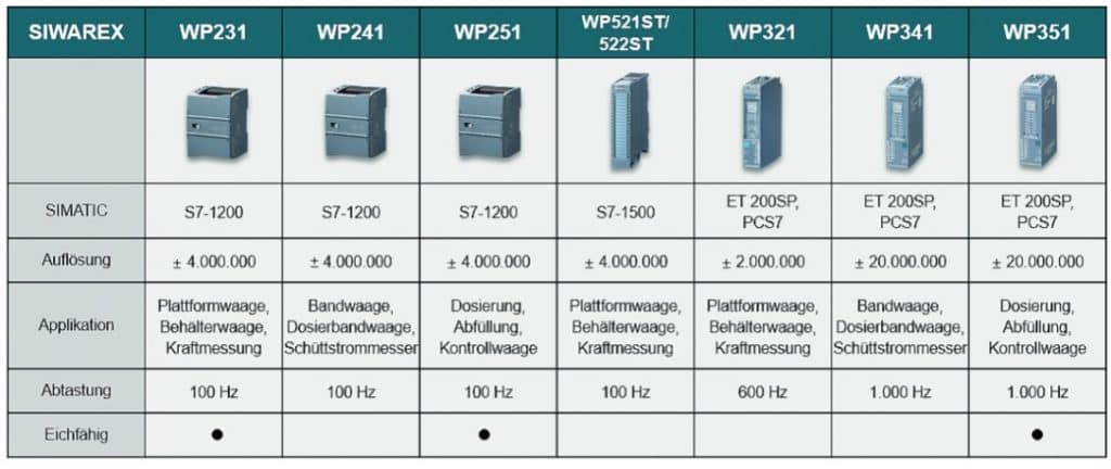 Vergleichstabelle zwischen unterschiedlichen Siwarex Geräten. WP 231, WP241, WP251, WP521ST/522ST, WP321, WP341. WP351
