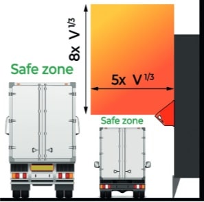 Zeichnung zweier Lastwagen, der Linke ist höher als der rechte. Darüber steht jeweils Safe Zone. Der Block über dem kleineren Lastwagen ist mit 8x V hoch 1/3 in der Höhe und 5x V hoch 1/3 markiert. Rechts daneben ist ein Austragssystem eingezeichnet, mit einer Explosionsschutzvorrichtung, die die Druckwelle nach oben ableitet.