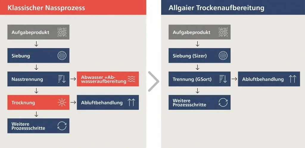 Schema: Links, klassischer Nassprozess. Darunter jeweils mit Pfeil nach unten in verschiedenen Farben dargestellt. Aufgabeprodukt (grau), Siebung (blau), Nasstrennung (blau) Trocknung (orange), weitere Prozessschritte (blau). Rechts neben der neben Nasstrennung mit Pfeil nach rechts dargestellt in Orange der Text Abwasser + Abwasseraufbereitung. Rechts neben dem Wort Trocknung mit Rechtspfeil Abluftbehandlung. Im Kästchen daneben, ebenfalls durch Rechtspfeil getrennt: Allgaier Trockenaufbereitung. Wiederum jeweils durch Pfeil nach unten getrennt: Aufgabeprodukt (grau), Siebung (Sizer) (blau), Trennung (GSort) (blau), weitere Prozessschritte (blau). Neben dem Wort Trennung mit Rechtspfeil steht in blau Abluftbehandlung.