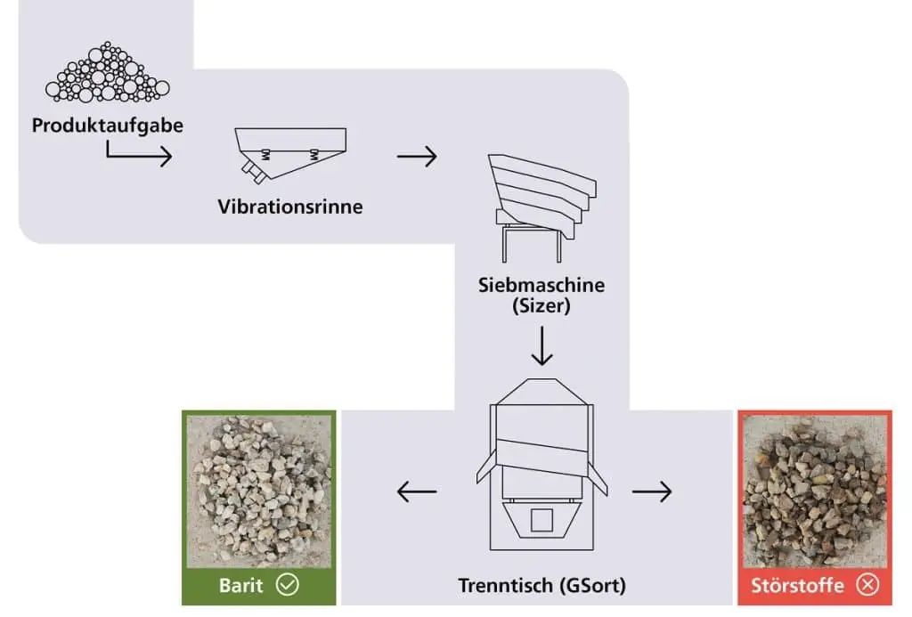Grafik: Oben links Produktaufnahme, mit Pfeil rechts schräg darunter Vibrationsrinne, mit Pfeil rechts schräg darunter wiederum mit Pfeil nach rechts Siebmaschine (Sizer), direkt darunter Trenntisch (GSort). Links davon ein Foto, grün umrandet mit einem o. k. Häkchen Barit, Rechts vom Trenntisch ein Foto, rot umrandet mit einem x Störstoffe.