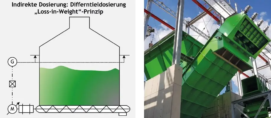 Bild 1 links. Grafik einer indirekten Dosierung nach dem „Loss-in Weight“ Prinzip. Sieht aus wie eine große Flasche, die auf einem Transportsystem steht. Kurz vor dem Flaschenhals von unten gesehen sind rechts und links außen Füllmarken eingezeichnet. Links steht von oben nach unten G (eingekreist), ein Quadrat mit einem Kreuz darin und unten neben dem „Förderband“ steht ein M (eingekreist, mit einem Pfeil im Hintergrund von links unten nach rechts oben). Zwischen dem M und dem „Förderband“ ist ein Rechteck, das zwei senkrechte Striche in den jeweils äußeren ersten Dritteln hat. Das zweite Bild zeigt ein grünes Austragssystem in einer Außenanlage. Im Hintergrund ein Trichter, im Vordergrund ein im ca. 60 Grad Winkel rechteckiges Rohrsystem, dass oben vier Ausgänge hat.