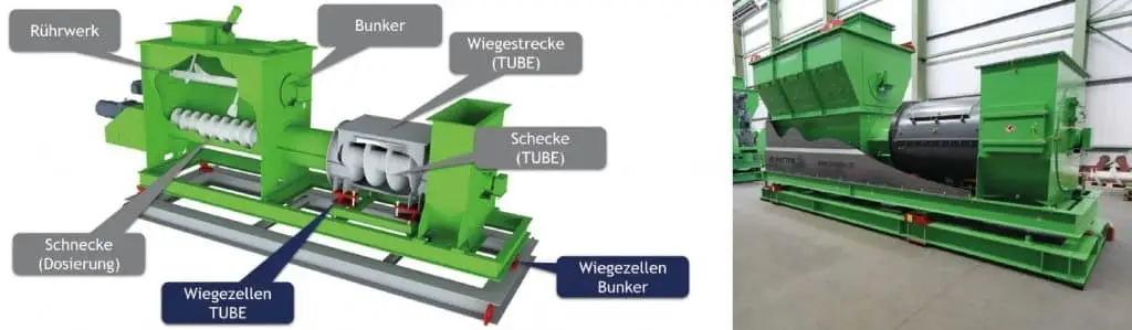Zwei nebeneinanderstehende Bilder. Links eine Grafik. Sie zeigt von links nach rechts ein Rührwerk, Bunker und Dosierschnecke, rechts eine Wiegestrecke, Schnecke (TUBE) und einen Wiegezellen Bunker. Das Bild rechts zeigt das gleiche nur als Industrie-Einheit von außen in Grün.