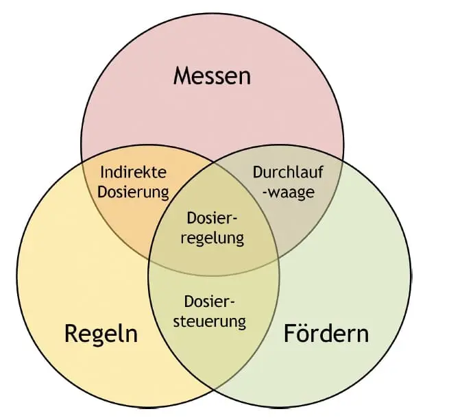 Drei ineinander laufende Kreise. Oben in Rosa mit Messen betitelt. Unten links, in Gelb als Regeln definiert. Rechts in Grün mit Fördern beschriftet. Die sich oben überschneidenden Flächen von links nach rechts: indirekte Dosierung, Dosierregelung, Durchlaufwaage. Zwischen Regeln und Fördern überschneidet sich die Fläche mit der Beschriftung Dosiersteuerung. Di Matteo auf schuettgutmagazin.de