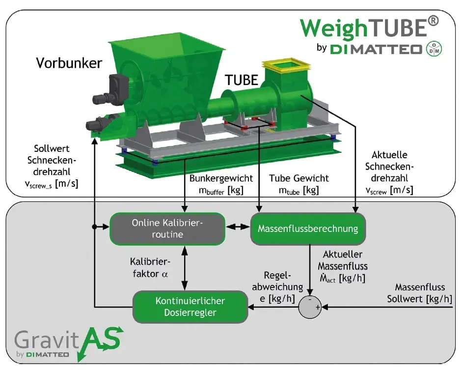 Weigh TUBE von DI MATTEO Grafik. Die Grafik zeigt einen Vorbunker, eine Tube, einen Mischer. Darunter steht in gleicher Reihenfolge, Sollwert Schneckendrehzahl, Bunkergewicht, Tube Gewicht, aktuelle Schneckendrehzahl. Darunter in einem grauen Kasten Online Kalibrierroutine, Massenflussberechnung, ein tiefer kontinuierlicher Dosierregler. Dazwischen mit Verbindungspfeilen Kalibrierfaktor, aktueller Massenfluss, darunter Regelabweichung, Massenfluss Sollwert.