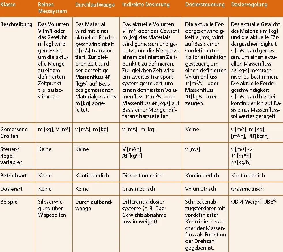 Tabelle, die Klasse, reines Messsystem, Durchlaufwaage, indirekte Dosierung, Dosiersteuerung und Dosierregelung von Beschreibung, gemessene Größen, Steuer-/Regelvariablen, Betriebsart, Dosierart und Beispiel unterscheidet. DI Matteo auf schuettgutmagazin.de