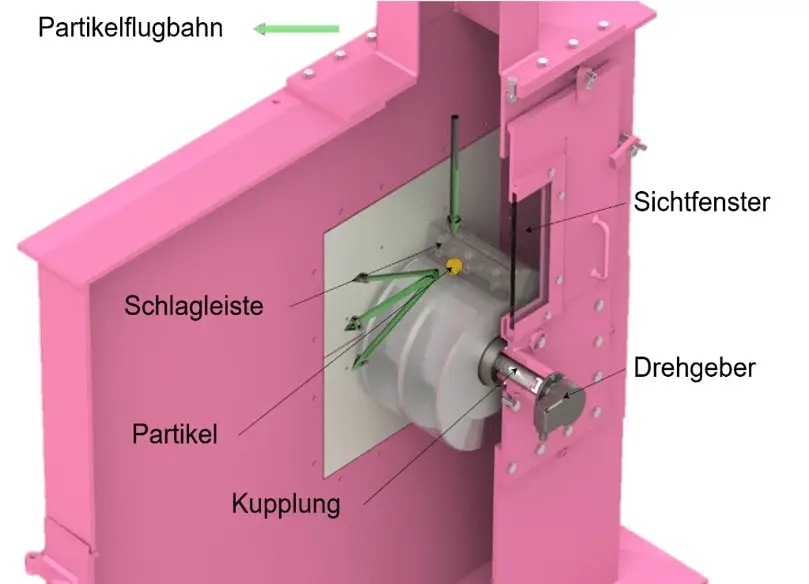 Rotorprall-Versuchsanlage. Rosafarbener Metallkörper, der im Hohlraum auf einer Achse, einem Mechanismus rotiert, die eine erhöhte Schlagleiste mit Noppen aufweist. Mit Pfeilen ist die Partikelflugbahn, die Krafteinwirkung, die Bewegung der Partikel und die Kupplung angezeigt. Außen findet man ein angeschnittenes Sichtfenster und den Drehgeber.