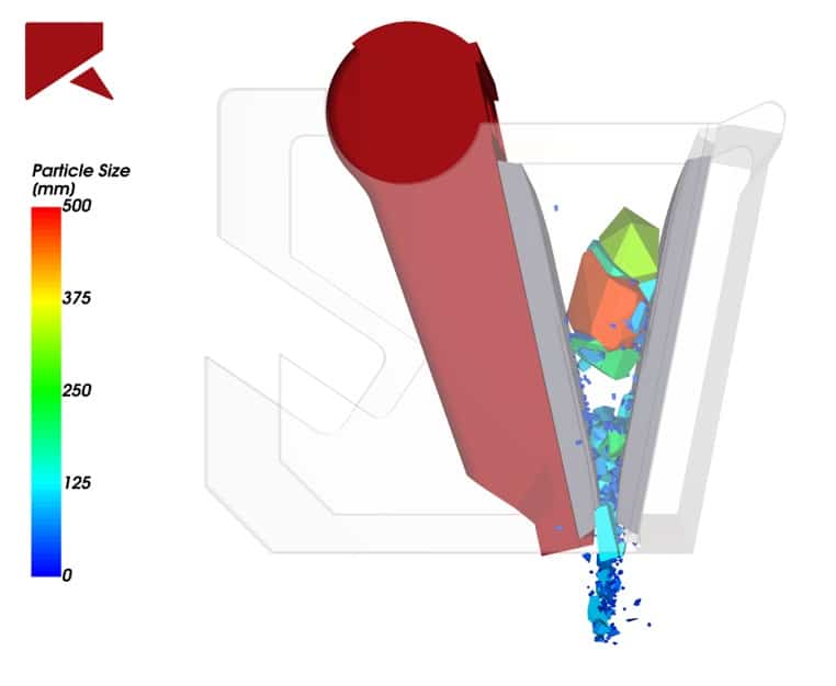 Simulationsmodell eines Backenbrechers. Links sind in Farben die mm Größe der Partikel angegeben, rechts ist ein Brecher grafisch dargestellt. Zwischen den Backen sind Partikel von nahe 0 bis 500 mm trichterförmig in der Abwärtsbewegung.