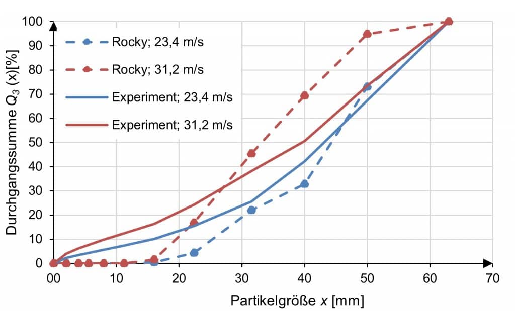 Tabelle die Partikelgröße (waagerecht) in mm 00-70 zu Durchgangssumme in Q3 (x)(%) 0-100 darstellt. Verglichen werden Rocky, 23,4 m/s Rocky, 32,2 m/s zu Experiment 23,4 m/s und Experiment 31,2 m/s. Die Kurven verlaufen alle unterschiedlich.