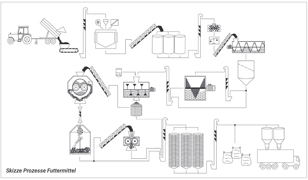 Eine Skizze, die den Prozess von Futtermittel in einem Unternehmen darstellt.