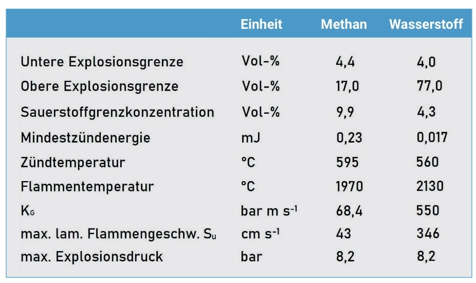 Tabelle die Explosionsgrenzen von Methan und Wasserstoff in Vol-% vergleicht.