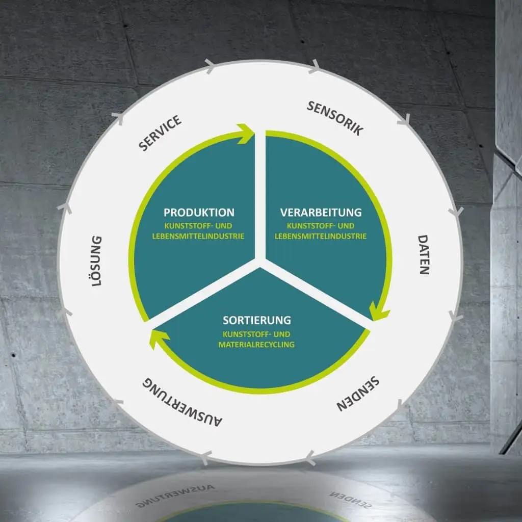Grafik zur Kreislaufwirtschaft der Secotec: Sensorik, Daten, Senden, Auswertung, Lösung, Service im äußeren weißen Kreis. Darin 3 Kreisdrittel in Grün Verarbeitung, Sortierung, Produktion. Jeweils um diese Begriffe Pfeile, die nach rechts weisen.