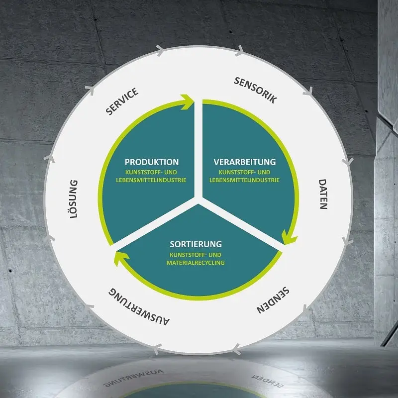 Grafik zur Kreislaufwirtschaft der Secotec: Sensorik, Daten, Senden, Auswertung, Lösung, Service im äußeren weißen Kreis. Darin 3 Kreisdrittel in Grün Verarbeitung, Sortierung, Produktion. Jeweils um diese Begriffe Pfeile, die nach rechts weisen.