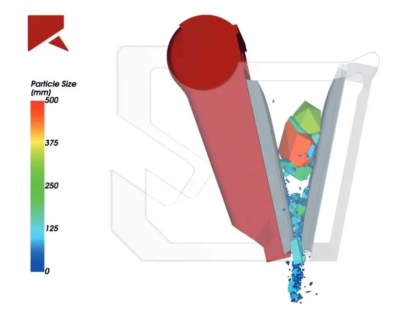 Simulationsmodell eines Backenbrechers. Links sind in Farben die mm Größe der Partikel angegeben, rechts ist ein Brecher grafisch dargestellt. Zwischen den Backen sind Partikel von nahe 0 bis 500 mm trichterförmig in der Abwärtsbewegung.