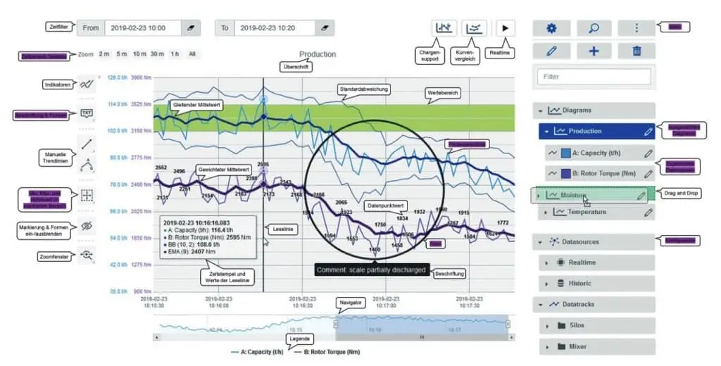 Offensichtlich eine Abbildung eines Bildschirms, der Graphen und Tabelleneigenschaften eines Programms zeigt.