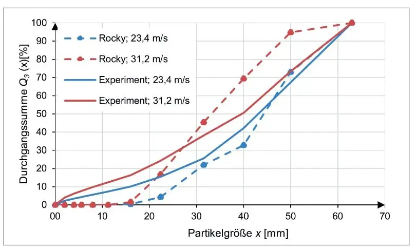 Tabelle die Partikelgröße (waagerecht) in mm 00-70 zu Durchgangssumme in Q3 (x)(%) 0-100 darstellt. Verglichen werden Rocky, 23,4 m/s Rocky, 32,2 m/s zu Experiment 23,4 m/s und Experiment 31,2 m/s. Die Kurven verlaufen alle unterschiedlich.