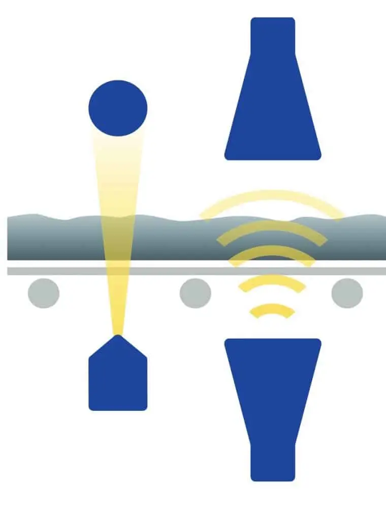 Schema eines Förderbandes, auf dem Schüttgut angedeutet ist. Links unter dem Band ein Rechteck mit Spitze und einem Strahl,der zu einem Punkt über dem Förderband führt. Rechts unterhalb des Förderbandes eine Form wie ein Megafon ohne Griff darüber Wellenzeichen (wie WLAN), die zu einer umgedrehten Form führen, die wie Megafon aussieht.