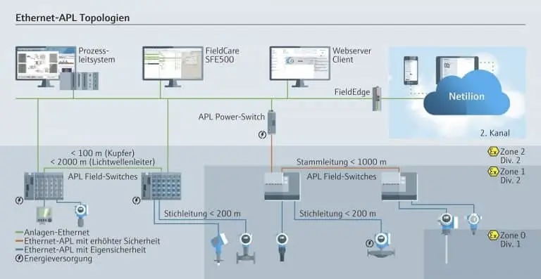 Schaubild der Ethernet-APL Topologien Prozess-Leitsystem, FieldCare SFE500, Webserver Client, FieldEdge sind verbunden mit einem Programm Namens Netilion und somit mit Mobilen Endgeräten. Die Oben genannten Geräte erhalten Informationen von APLField-Switzes, diese wiederum von Sensoren. Dabei werden EX-Zonen 0 bis 2 im 2. Kanal mitbedient.