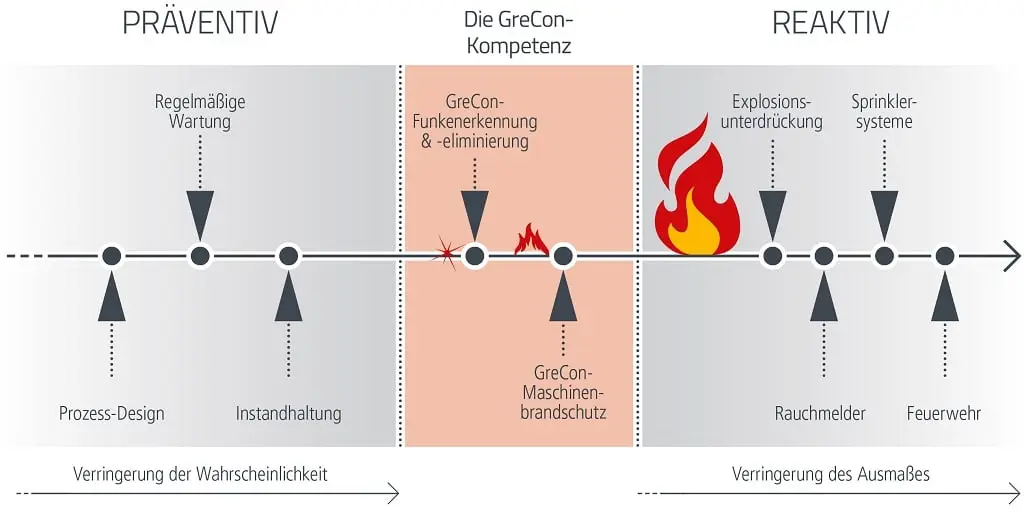 Tabelle mit Grafik von links nach rechts Präventiv, die GreCon-Kompetenz, Reaktiv, jeweils darunter im Zeitstrang und Pfeilen: Prozess Design, Regelmäßige Wartung, Instandhaltung - GreCon Funkenerkennung & Eliminierung, Grecon Maschinenbrandschutz, ein Feuersymbol, Explosionsunterdrückung, Rauchmelder, Sprinklersysteme, Feuerwehr, darunter unter erster Grafik Verringerung der Wahrscheinlichkeit, unter zweiter Grafik nichts, unter dritter Verringerung des Ausmaßes.