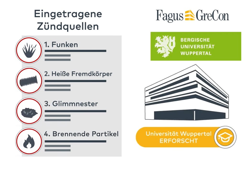 Grafik: Links: Eingetragene Zündquellen. Darunter Symbol Explosion 1. Funken, darunter Symbol 2. Heiße Fremdkörper, Symbol 3. Glimmnester, 4 Symbol Feuer 4. Brennende Partikel, rechts davon oben das Fagus GreCon Logo, darunter das Logo der Bergischen Universität Wuppertal, eine Grafik des Fagus Gebäudes, darunter das Logo der Universität Wuppertal ERFORSCH.