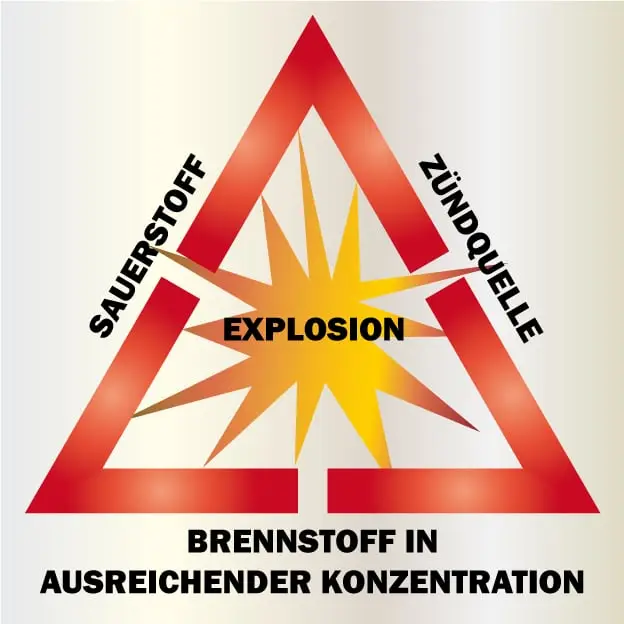 Warndreieck mit einem Explosionszeichen in der Mitte. Links steht Sauerstoff außerhalb des Dreiecks, rechts Zündquelle und unten Brennstoff in ausrechnender Konzentration