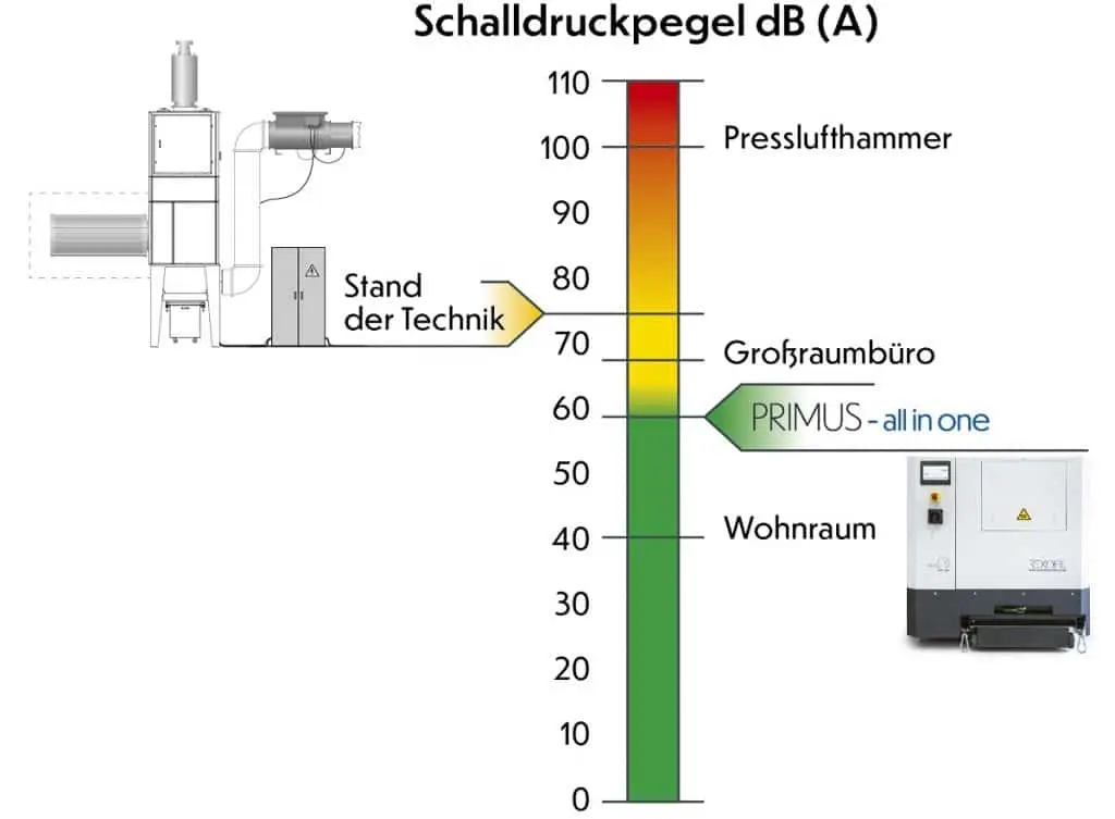 Grafik mit der Überschrift Schalldruckpegel dB (A). Darunter links ein Silo mit Rohren-Stand der Technik, rechts daneben eine senkrechte Gerade, die unten grün ist - daneben steht Wohnraum. Die Senkrechte grob in 0-110 Einheiten eingeteilt. Bei der 60 steht Primus all in one, bei 70 steht Großraum, bei ca. 74 in Höhe der Silo-Grafik steht Stand der Technik, bei 100 Presslufthammer.