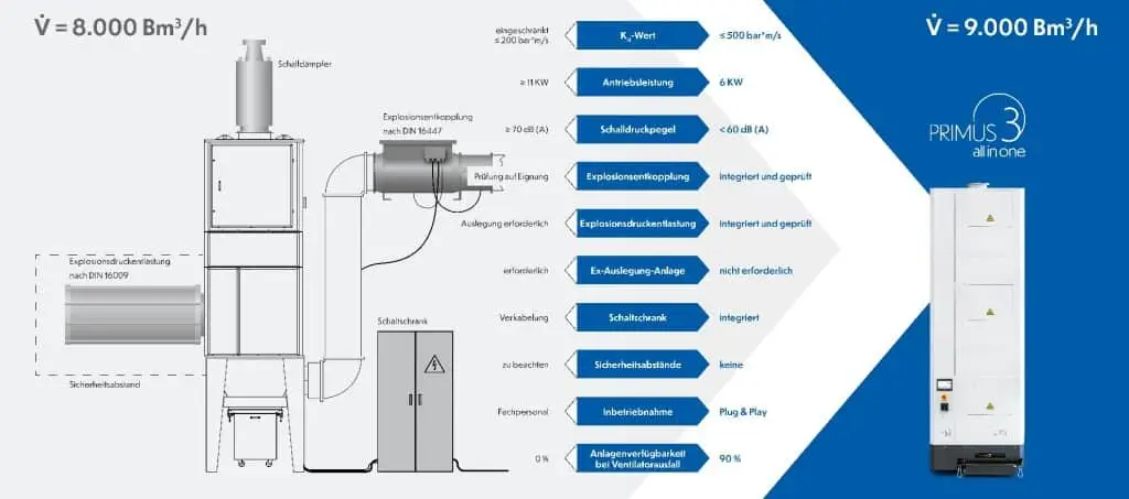 Eine Grafik, die Filteranlagen vergleicht. Links ein Silo mit Druckentlastung und Schalldämpfer, rechts daneben oben eine Zeichnung mit einer Explosionsentkopplung, direkt darunter ein Schaltschrank. Rechts davon von oben nach unten technische Daten K1 Wert, Antriebsleistung, Schalldruckpegel, Explosionsentkopplung, Explosionsdruckentlastung, Ex-Auslegung-Anlage, Schaltschrank, Sicherheitsabstände, Inbetriebnahme, Anlagenverfügbarkeit. Rechts davon ein Primus 3 all in one. Oben links steht V (mit Punkt darüber) istgleich 8000 Bm3/h. Rechts steht V (mit Punkt darüber) 9000 Bm3/h.