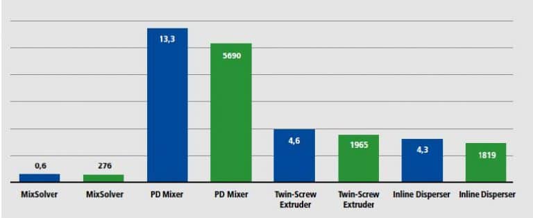Tabelle von links nach rechts : 0,6 (blau) MixSolver, 276 ca. gleich hoch (grün) MixSolver, am höchsten PD Mixer (blau) 13,3, etwas kürzer (grün) 5690 PD Mixer; weniger als doppelt so groß (blau)4,6 Twin-Screw Extruder, fast gleich hoch (grün) 1965 Twin-Screw Extruder, (blau) 4,3 etwa gleich hoch Inline Disperser, (grün) 1819 fast gleich hoch Inline Disperser