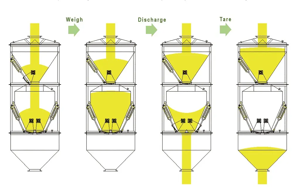 Vier Grafiken eines Silos nebeneinander. Die Silos bestehen aus zwei unterschiedlich konischen Trichtern. Die erste Grafik zeigt oben ein zu 1⁄4 gefülltes und unten ein zu 1⁄3 gefüllten Silo. Oben zwischen den Silos ist ein Pfeil, der mich Wiegen (Weigh) beschriftet ist. Silo 2 zeigt oben ein zu 2⁄3 und unten voll gefülltes Silo. Der Pfeil zum nächsten Silo sagt Entladen (Discharge). Die dritte Grafik zeigt oben ein volles und unten ein zu 2⁄3 geleertes Silo. Unter dem Silo ist eine Entleerung aufgezeigt. Das Schüttgut bildet im Gegensatz zu den vorherigen Ständen eine Kuhle, keinen Kegel. Der letzte Pfeil zwischen den Grafiken sage Abstoßen (Tare). Das letzte Silo zeigt ein oben komplett gefülltes Silo, der untere Trichter ist entleert. Der Entleerungsbereich des Silos zeigt nun einen Kegel.