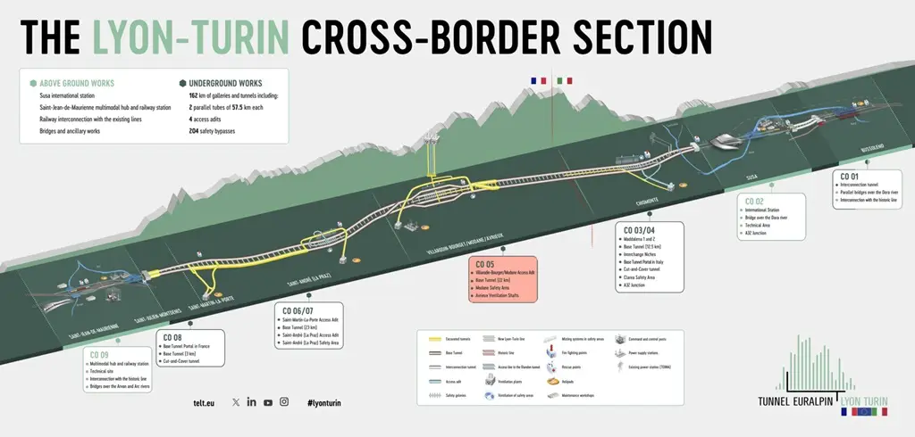 Das grenzübergreifende Lyon-Turin Tunnelbauprojekt als Grafik mit unterschiedlichen Beschriftungen