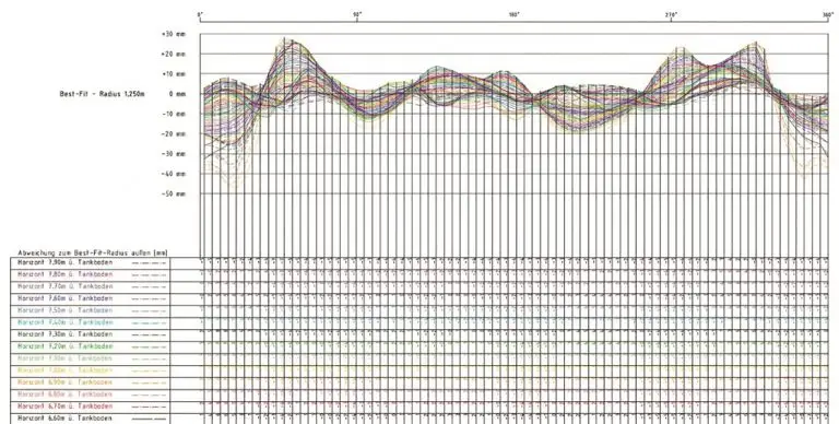 Grafik und Tabelle detektierter Vermessungen. Unten Tabelle oben viele bunte Linien die Schwankungen darstellen.