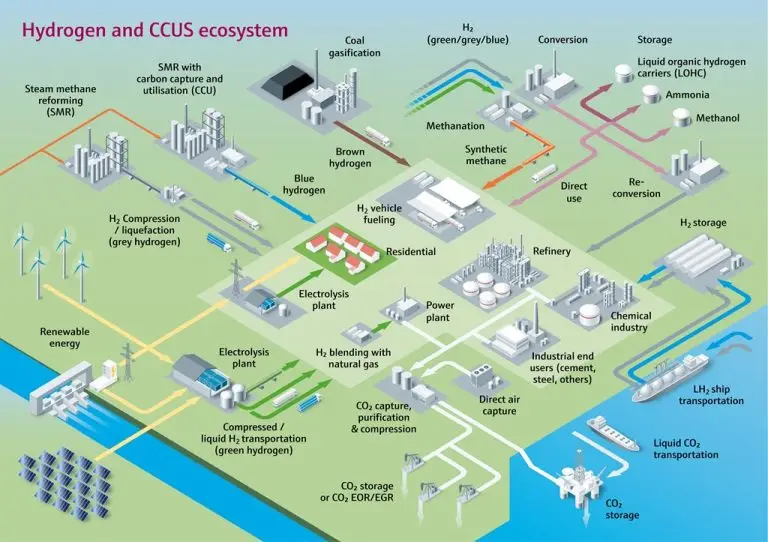 Grafif eines Hydrogen und CCUS Ecosystems. Man sieht Anlagen, Staustufe, Jafen mot CO2 Lager, Transport und LH2 Schiff