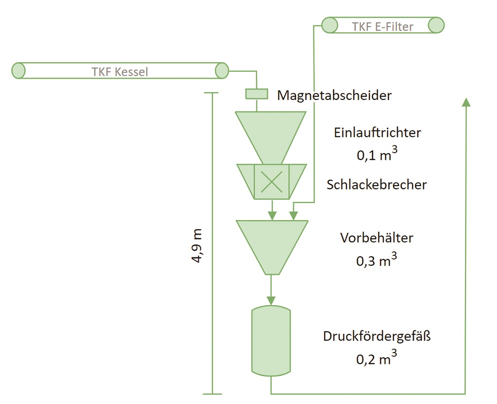 Grafik für das Konzept vom Kessel bis hinter das Druckfördergefäß