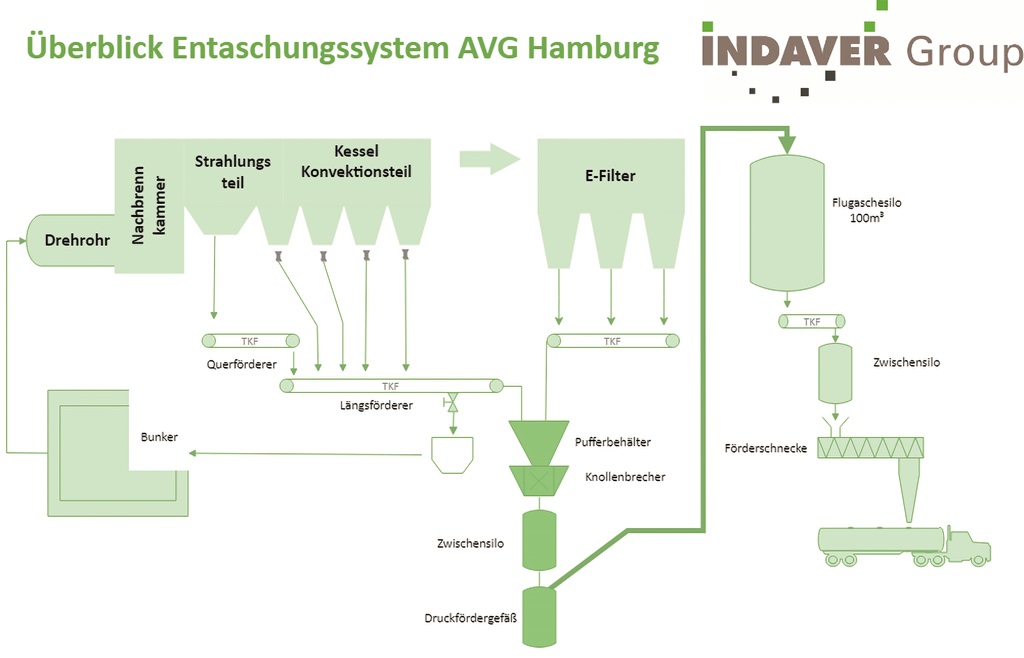 Grafik eines Fließdiagramms. Links untern vom Bunker, Drehrohr, diverse Fördermethoden bis zum Austrag auf einen Lastwagen.