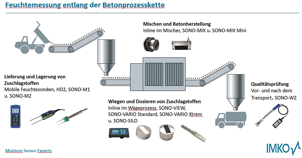 Von oben links nach unten rechts: Lastwagen der Material auf Förderband gekippt, Silo, das auf Förderband abgibt Gebäude der Betonherstellung, Förderband zu einem Silo, das wiederum an einen Lastwagen abgibt. Darunter die nötigen Sensoren für den jeweiligen Prozess.