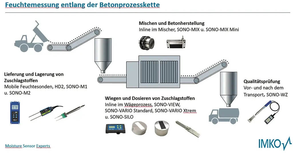 Von oben links nach unten rechts: Lastwagen der Material auf Förderband gekippt, Silo, das auf Förderband abgibt Gebäude der Betonherstellung, Förderband zu einem Silo, das wiederum an einen Lastwagen abgibt. Darunter die nötigen Sensoren für den jeweiligen Prozess.
