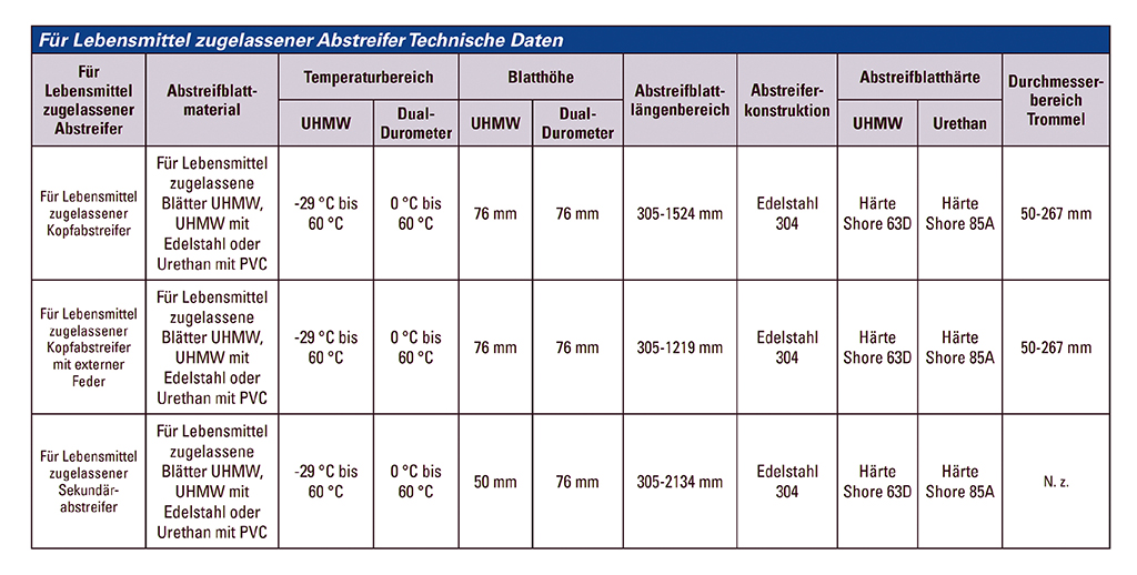 Tabelle der Flexco über zugelassene Abstreifer in der Lebensmittelindustrie.