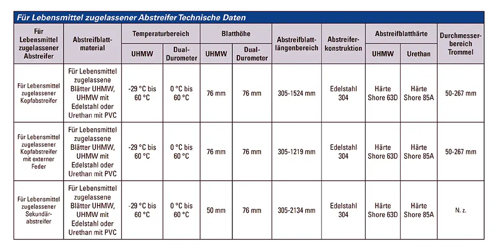 Tabelle der Flexco über zugelassene Abstreifer in der Lebensmittelindustrie.