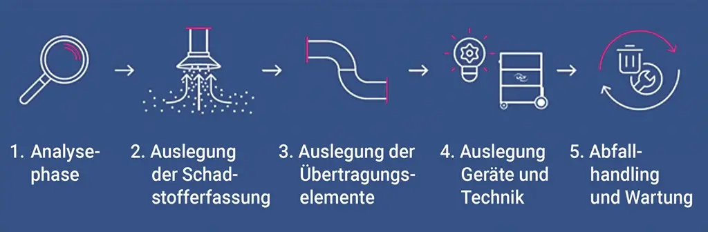 Grafik: 1. Analysephase, 2 Auslegung der Schadstofferfassung, 3 Auslegung der Übertragungselemente, 4. Auslegung Geräte und Technik, 5 Abfallhandling und Wartung