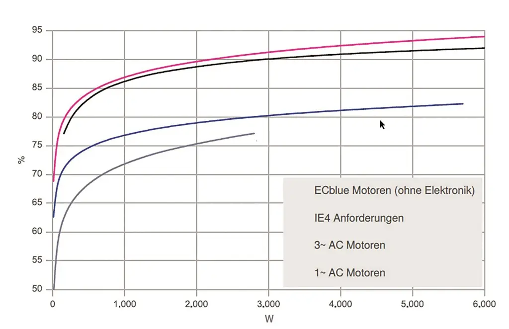 Grafik die unterschiedliche Wirkungsgrade anzeigt.