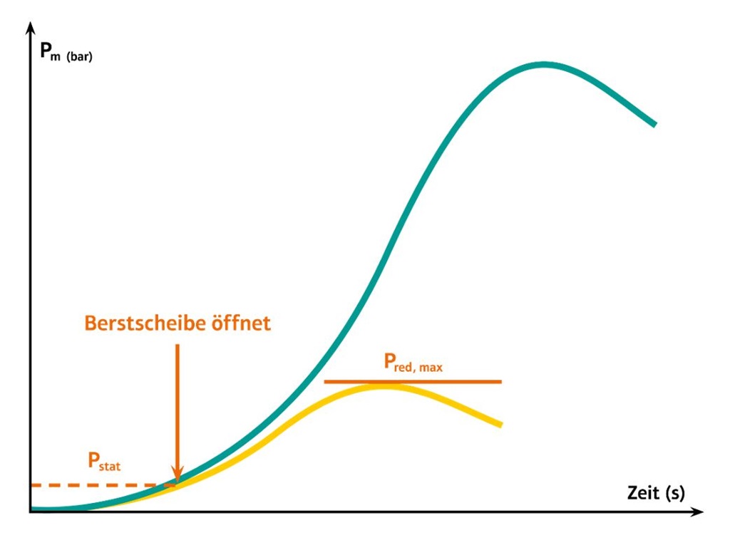 Grafik über die Druckentlastung in bar versus Zeit.