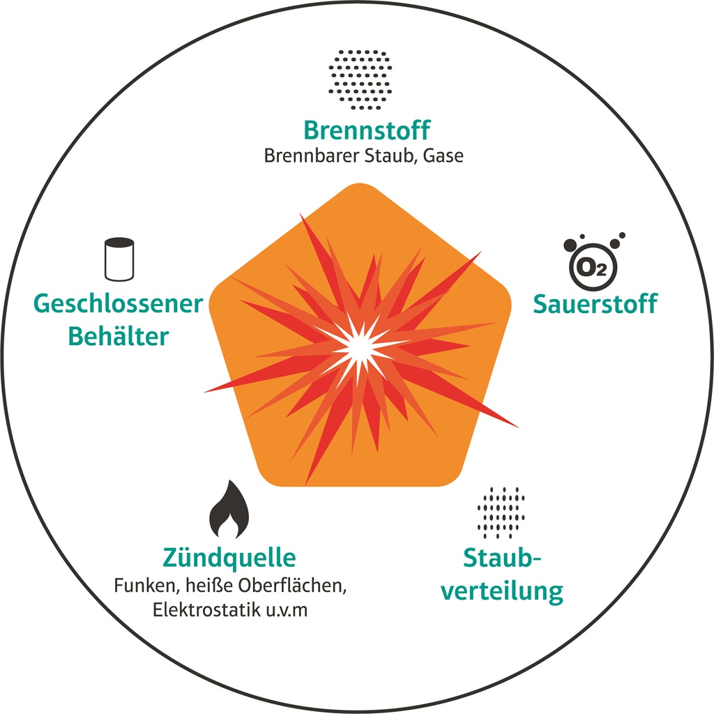 Grafik: In der Mitte eine Explosionszeichnung in regelmäßigen Abständen innerhalb eines Kreises die Worte Brennstoff, Sauerstoff, Staubverteilung, Zündquelle und geschlossener Behälter.